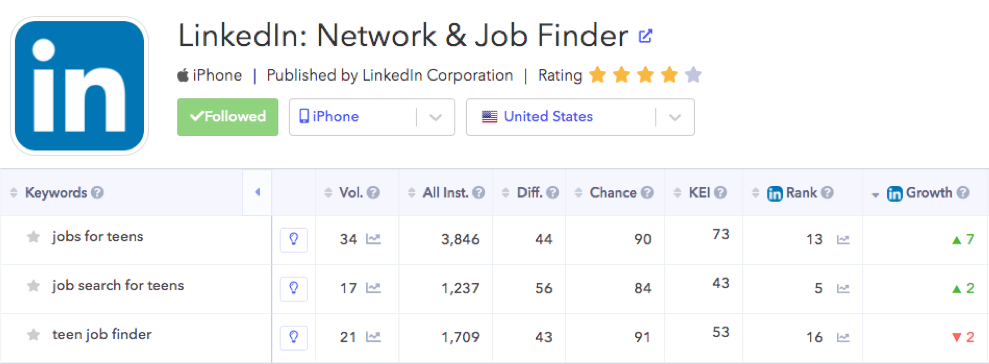 LinkedIn’s rank progression since yesterday on keywords containing “teen”